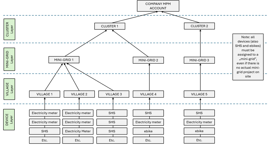 MPM Architecture