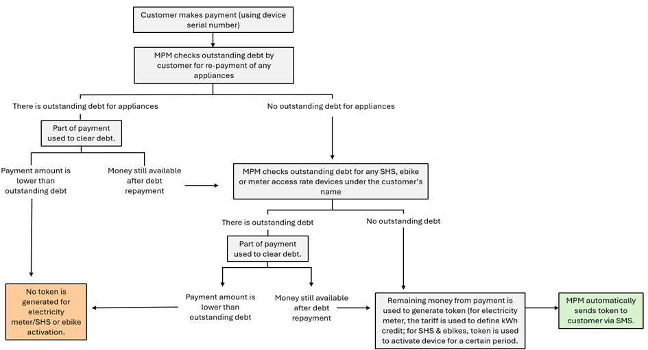 Payment Flow Detailed