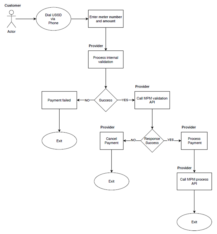 Payment Flow