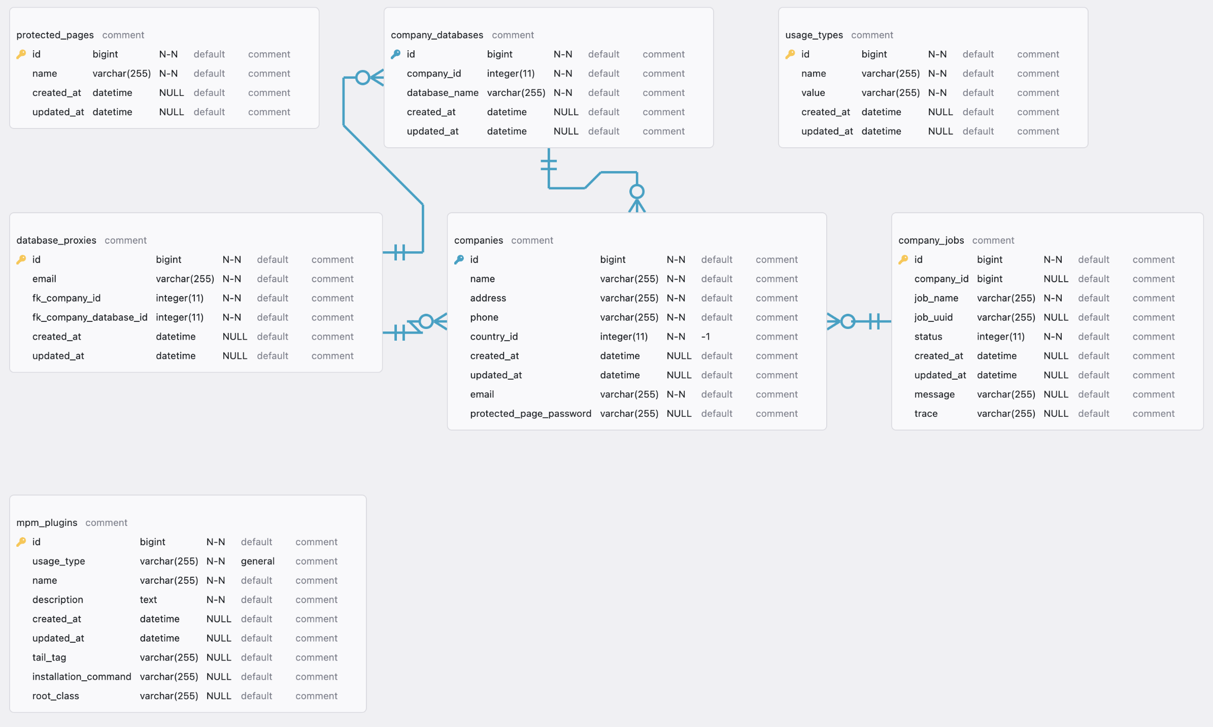 Central Database Schema