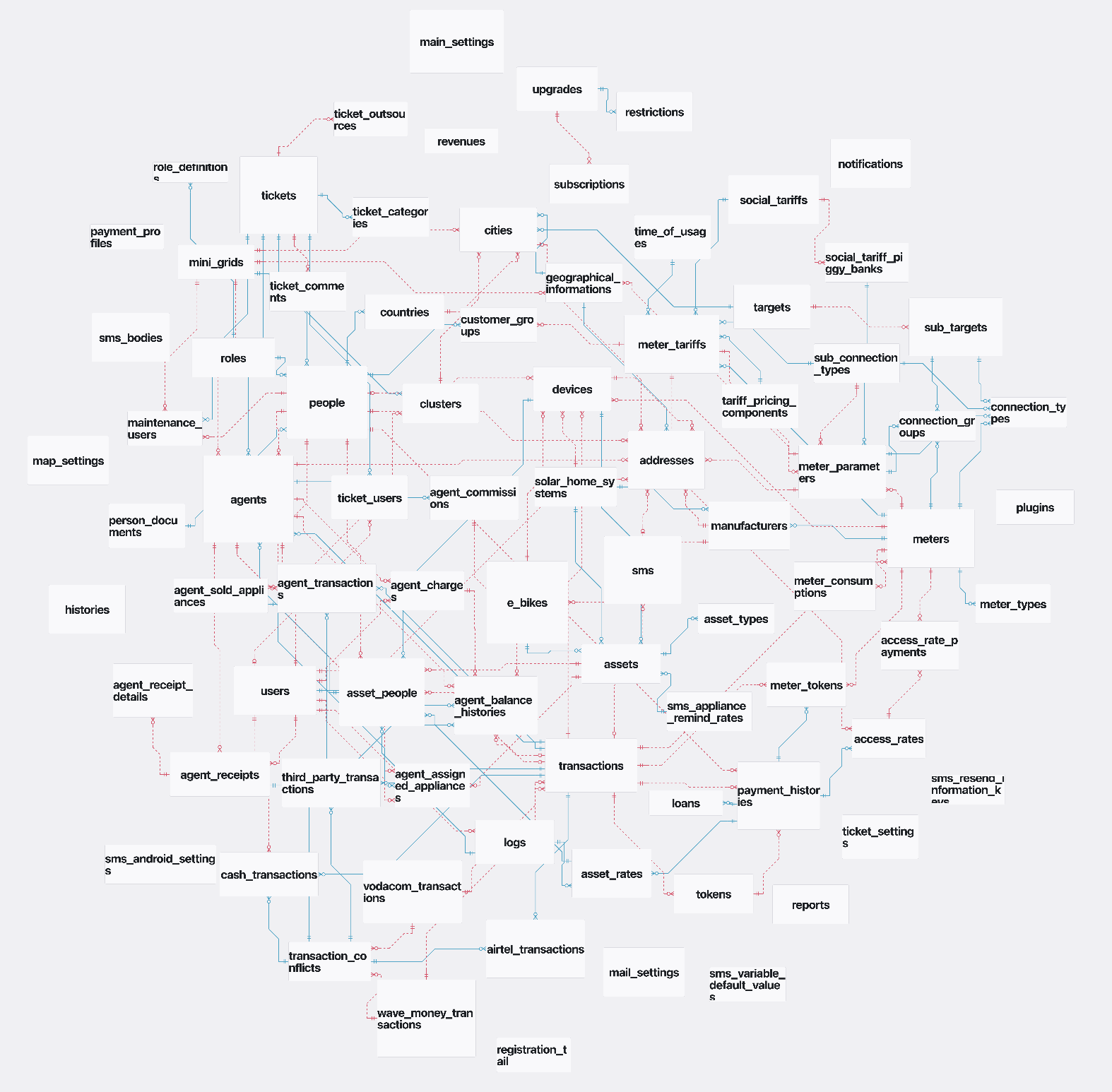 Central Database Schema